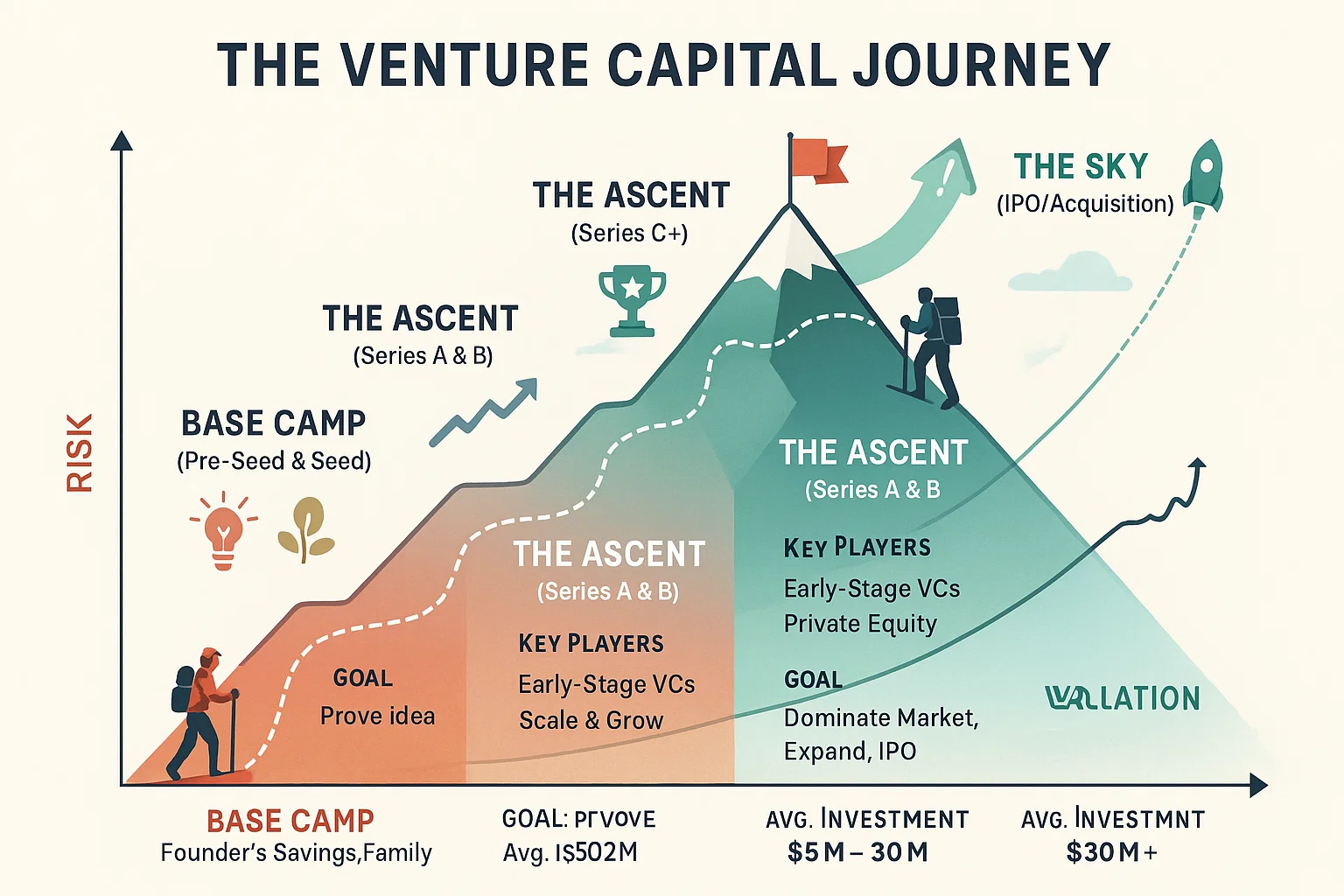 Stages of Venture Capital Funding
