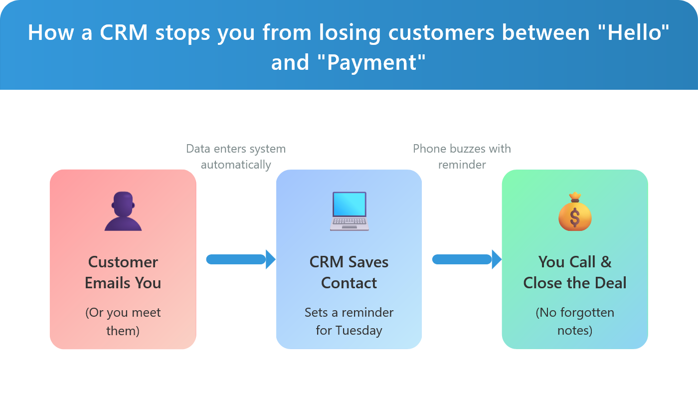 What Does a CRM Actually Do?