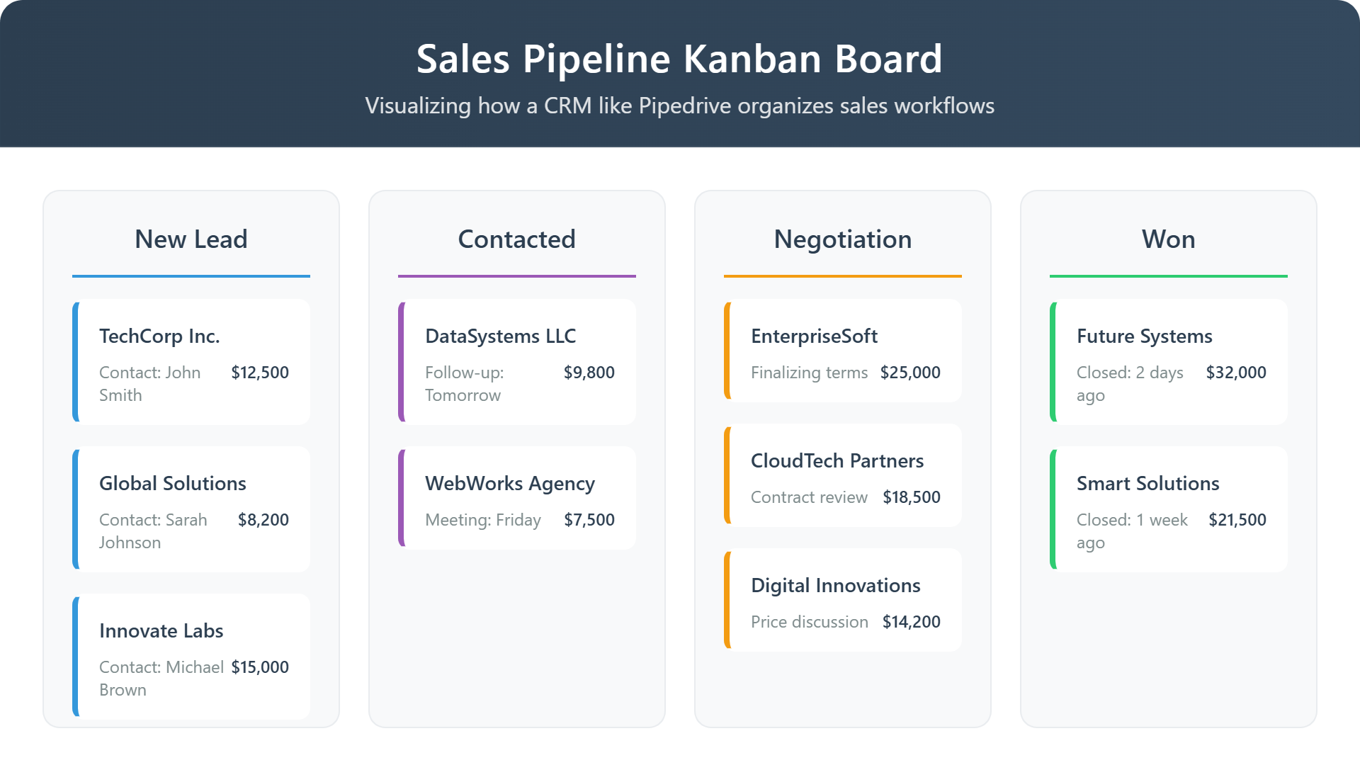 Visual sales pipeline dashboard showing deals moving from lead to customer.