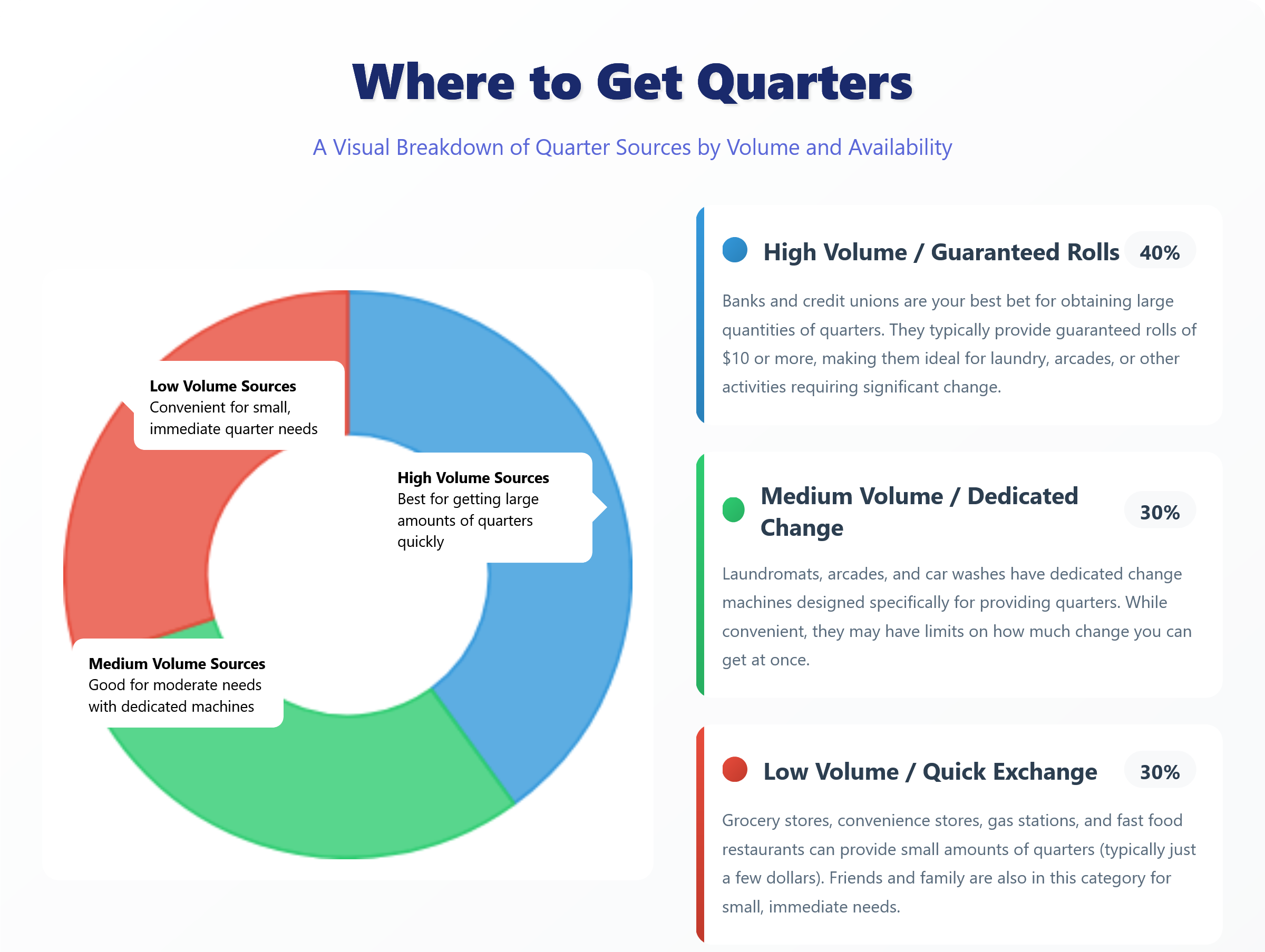 Where to Get Quarters