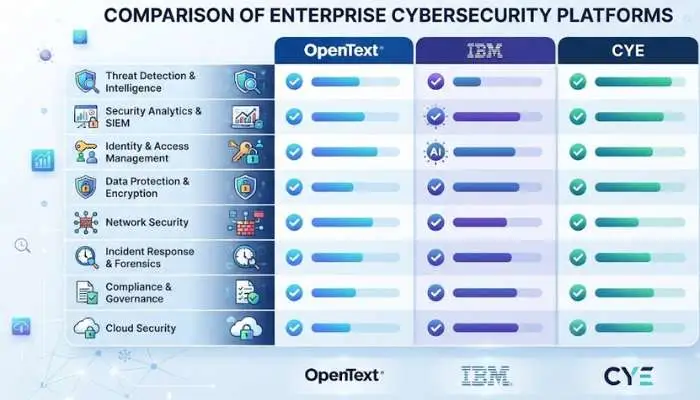 Comparison chart highlighting key features of major enterprise cybersecurity platforms like OpenText, IBM, and CYE.